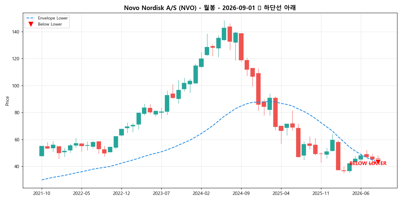 Novo Nordisk A/S 월봉 차트