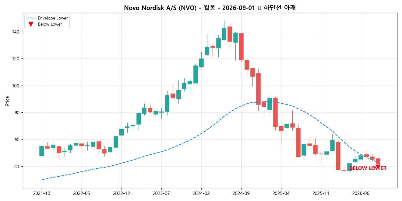 Novo Nordisk A/S 월봉 차트