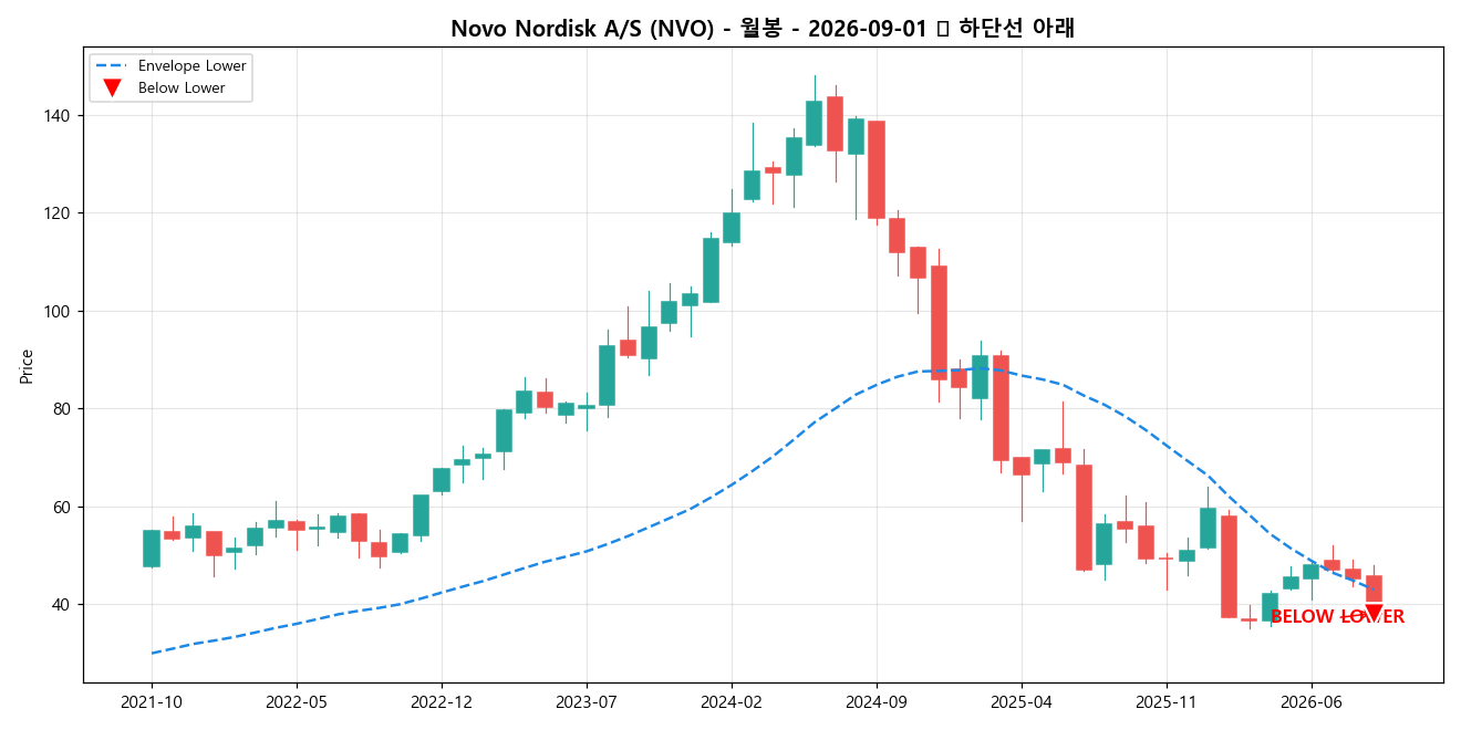 Novo Nordisk A/S 월봉 차트