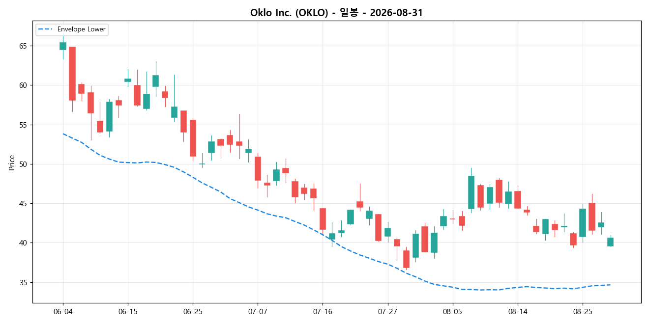 Oklo Inc. 일봉 차트