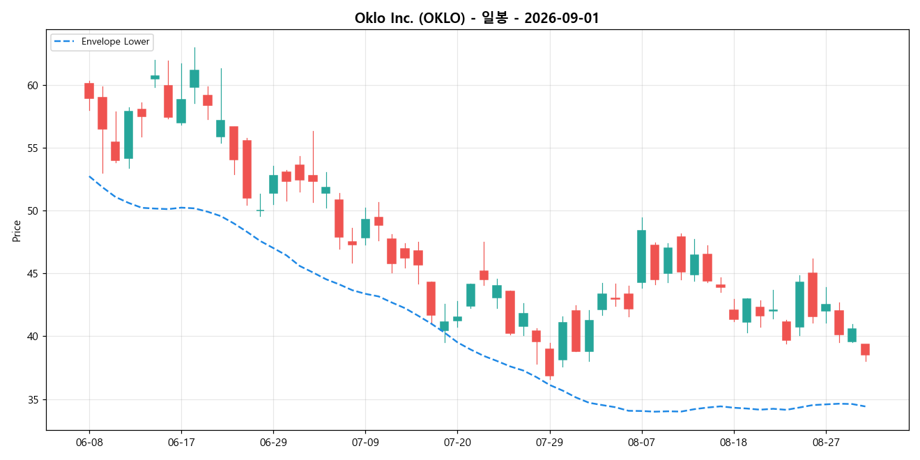 Oklo Inc. 일봉 차트
