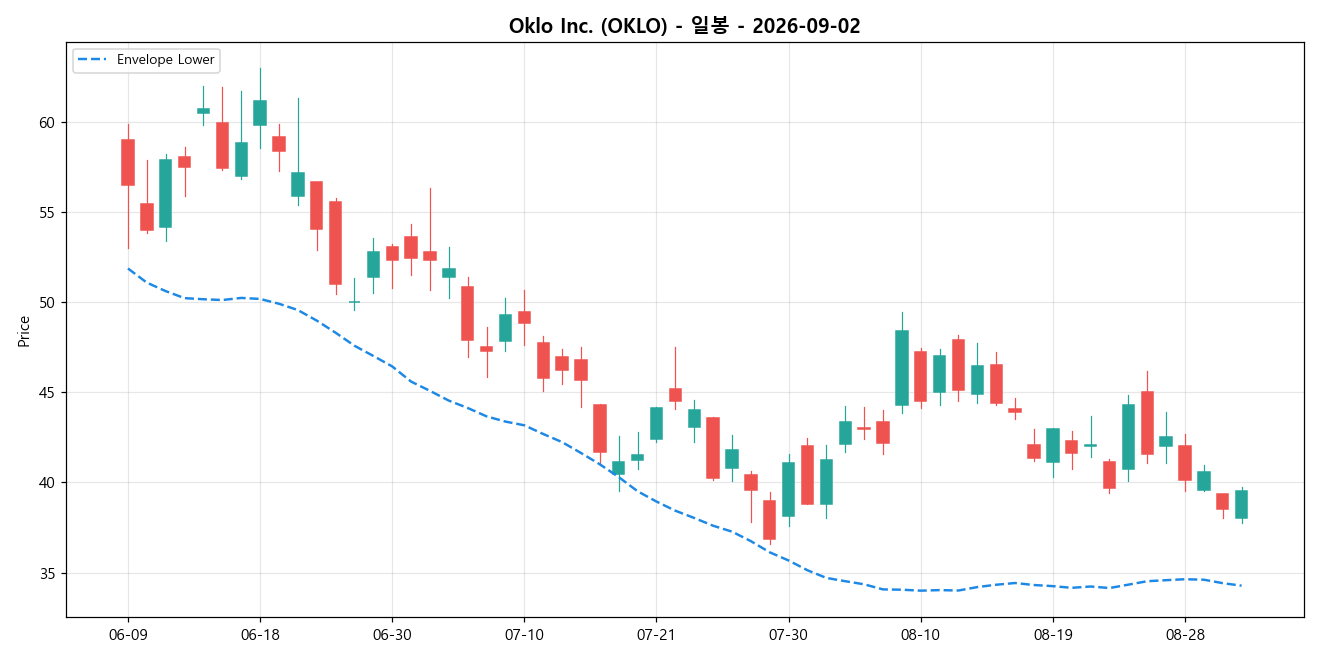 Oklo Inc. 일봉 차트