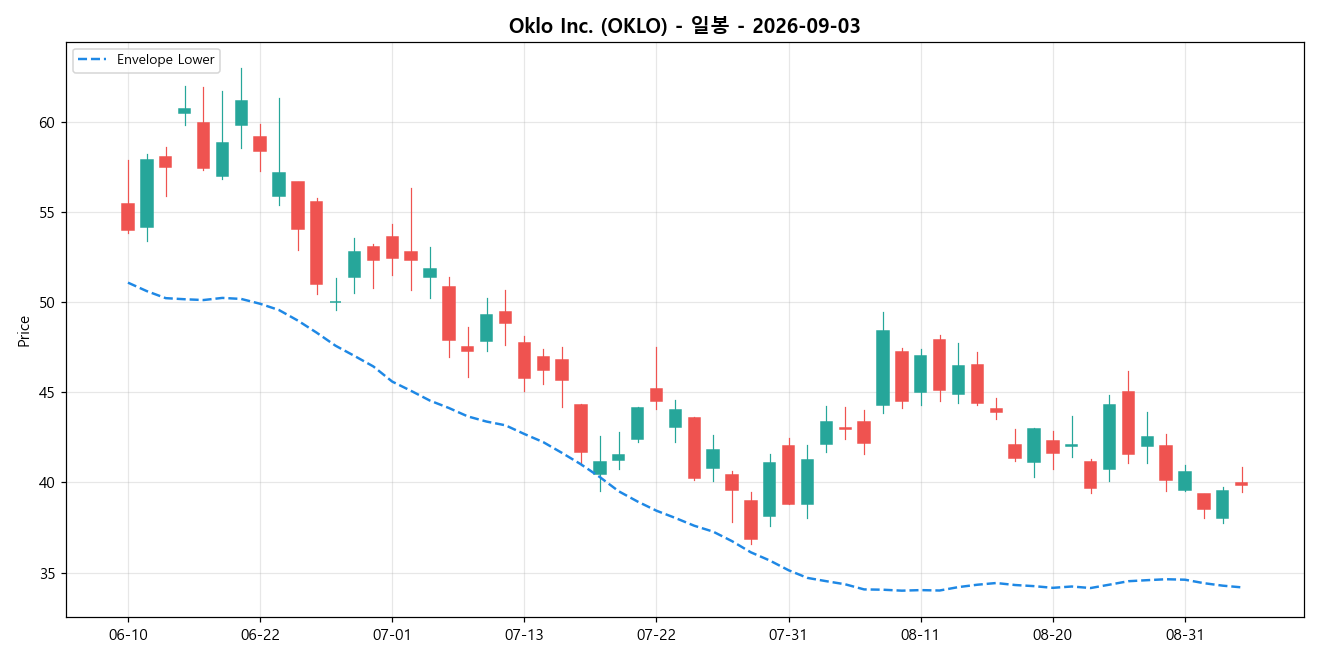Oklo Inc. 일봉 차트
