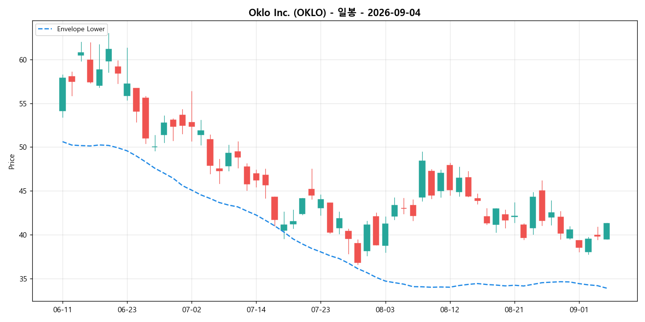 Oklo Inc. 일봉 차트