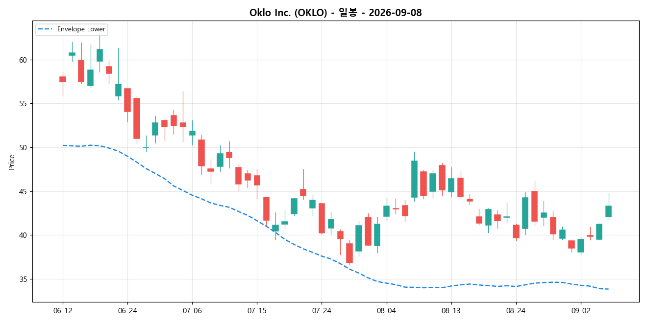Oklo Inc. 일봉 차트