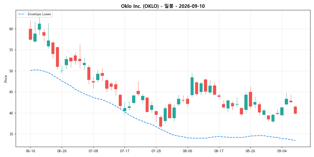 Oklo Inc. 일봉 차트