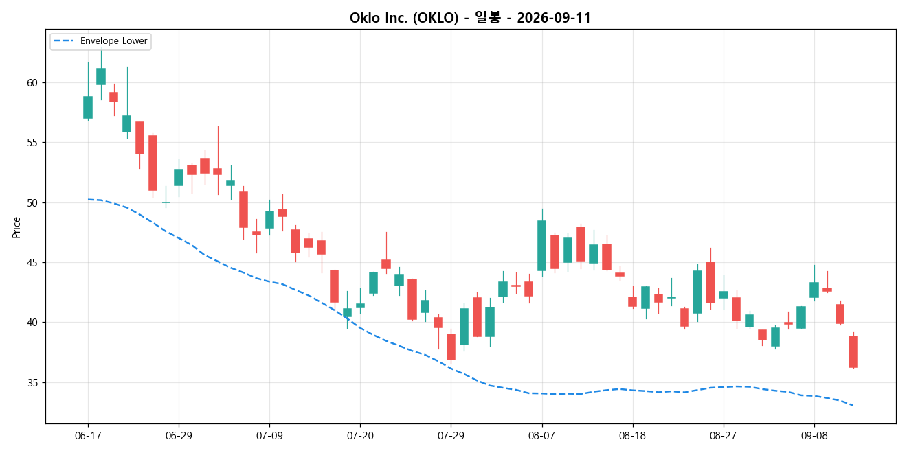 Oklo Inc. 일봉 차트