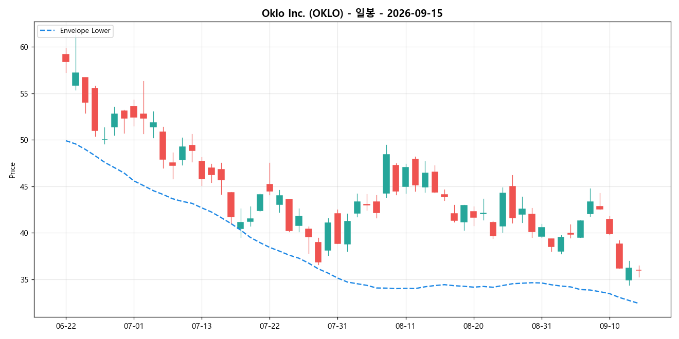 Oklo Inc. 일봉 차트