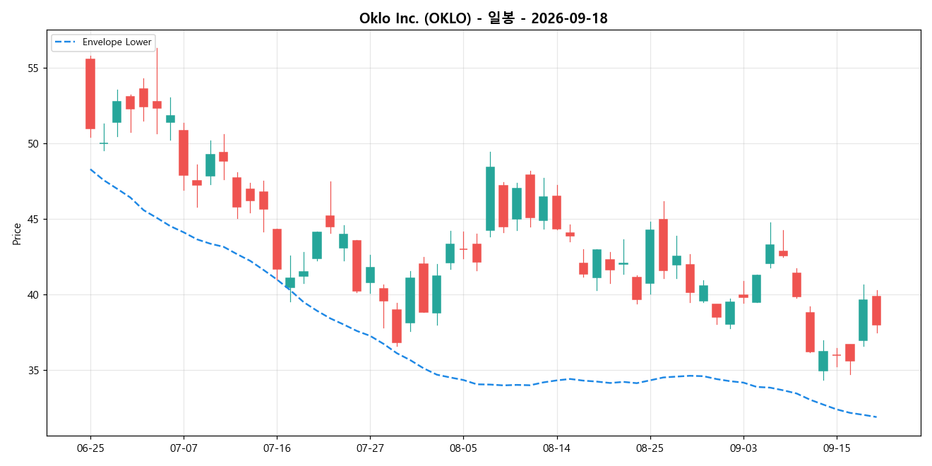Oklo Inc. 일봉 차트