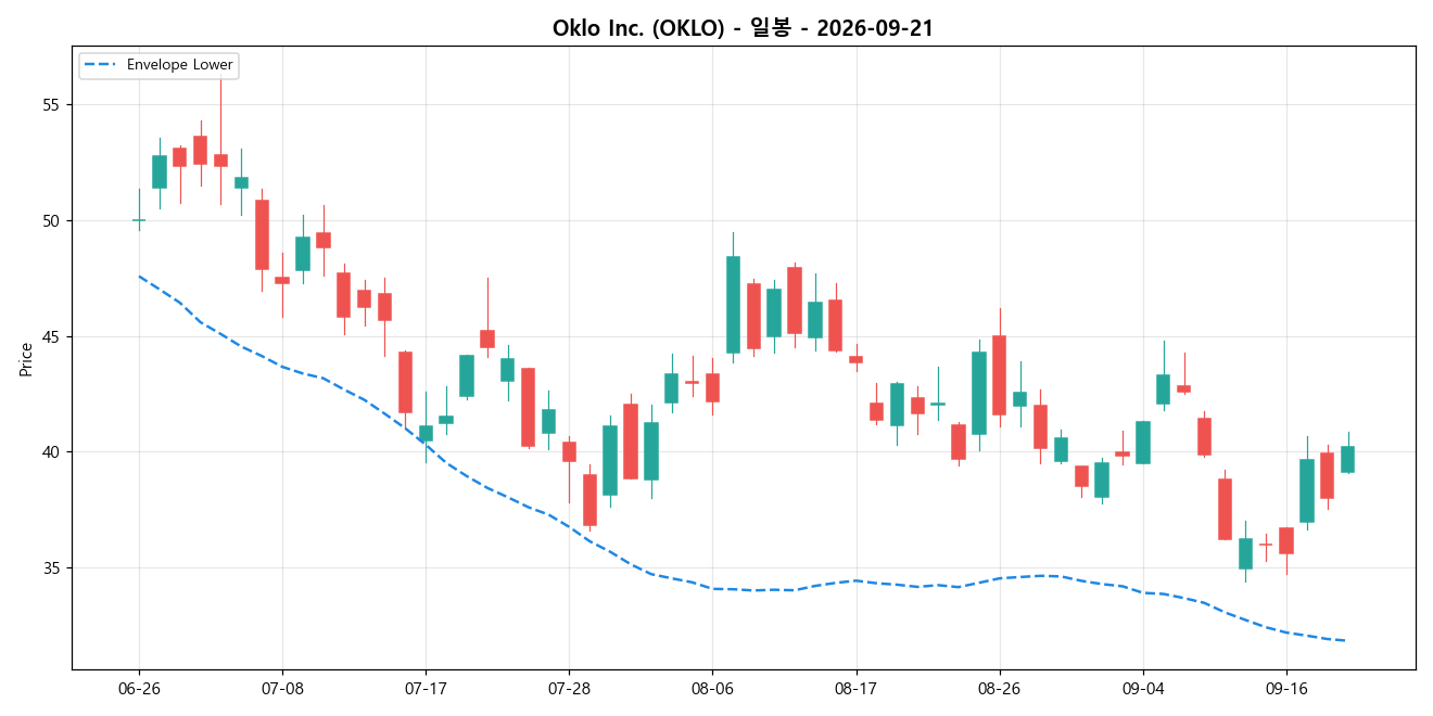 Oklo Inc. 일봉 차트