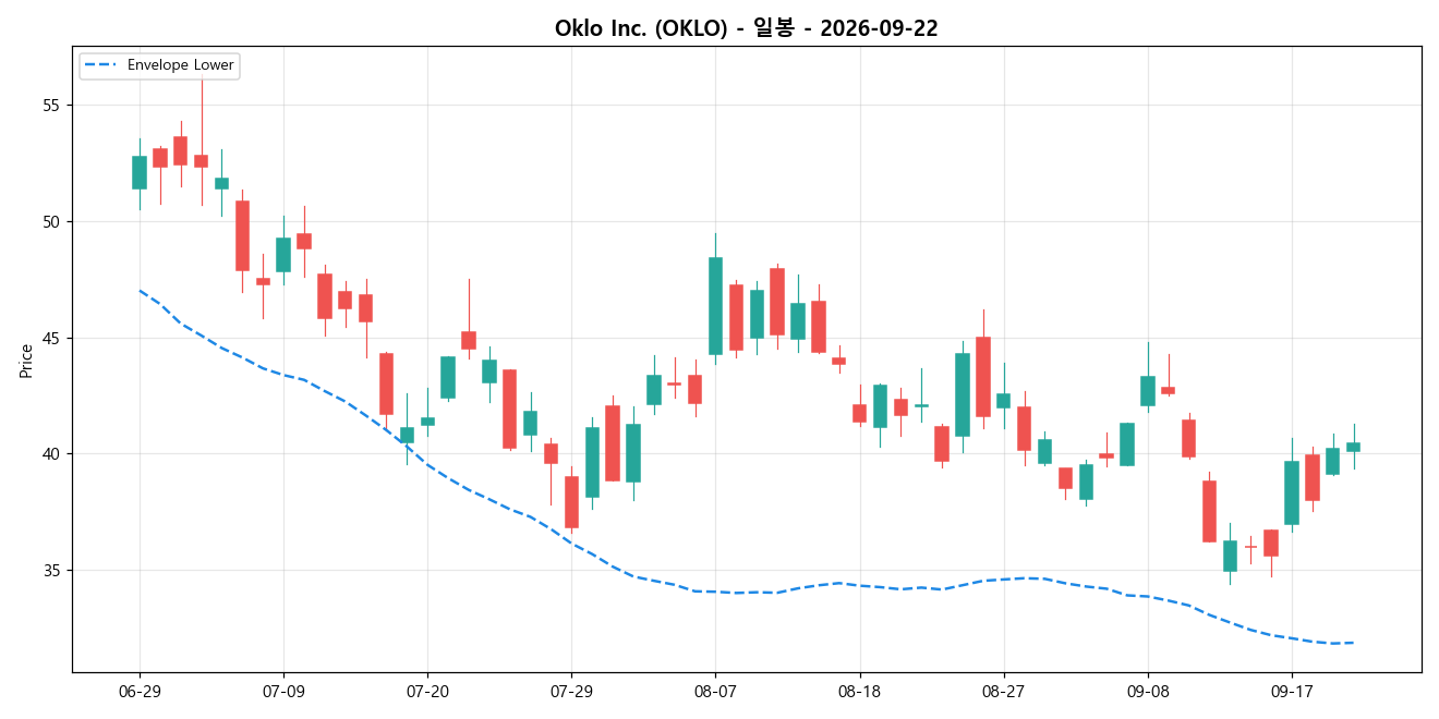 Oklo Inc. 일봉 차트