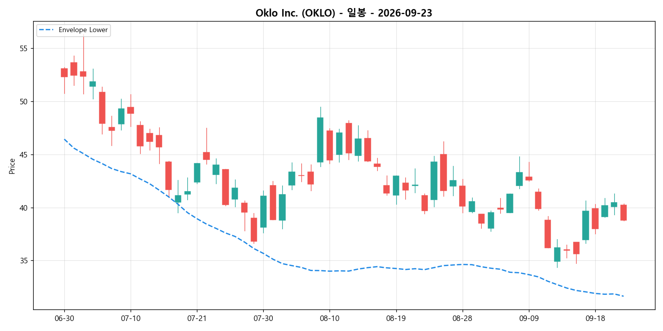 Oklo Inc. 일봉 차트