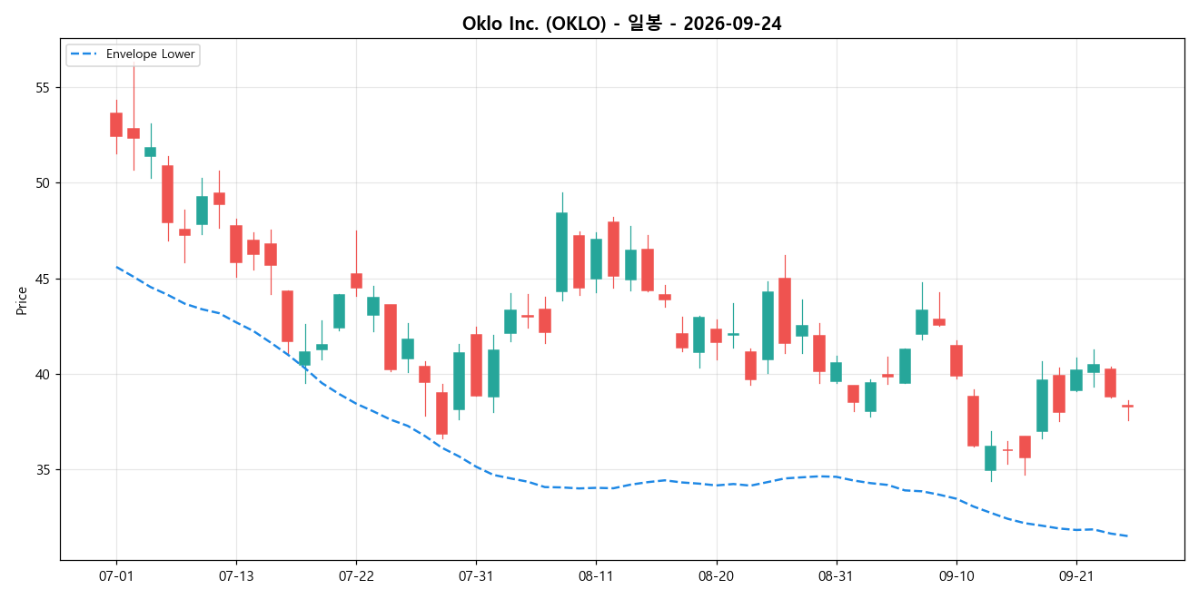 Oklo Inc. 일봉 차트