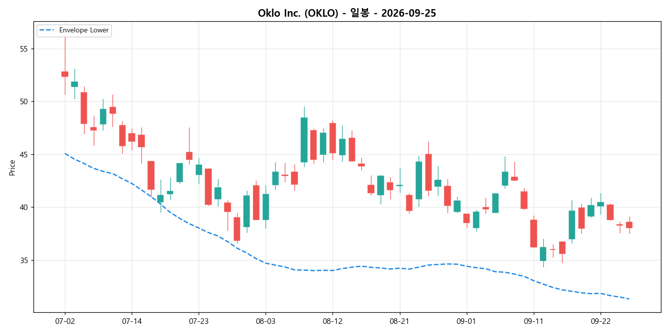 Oklo Inc. 일봉 차트