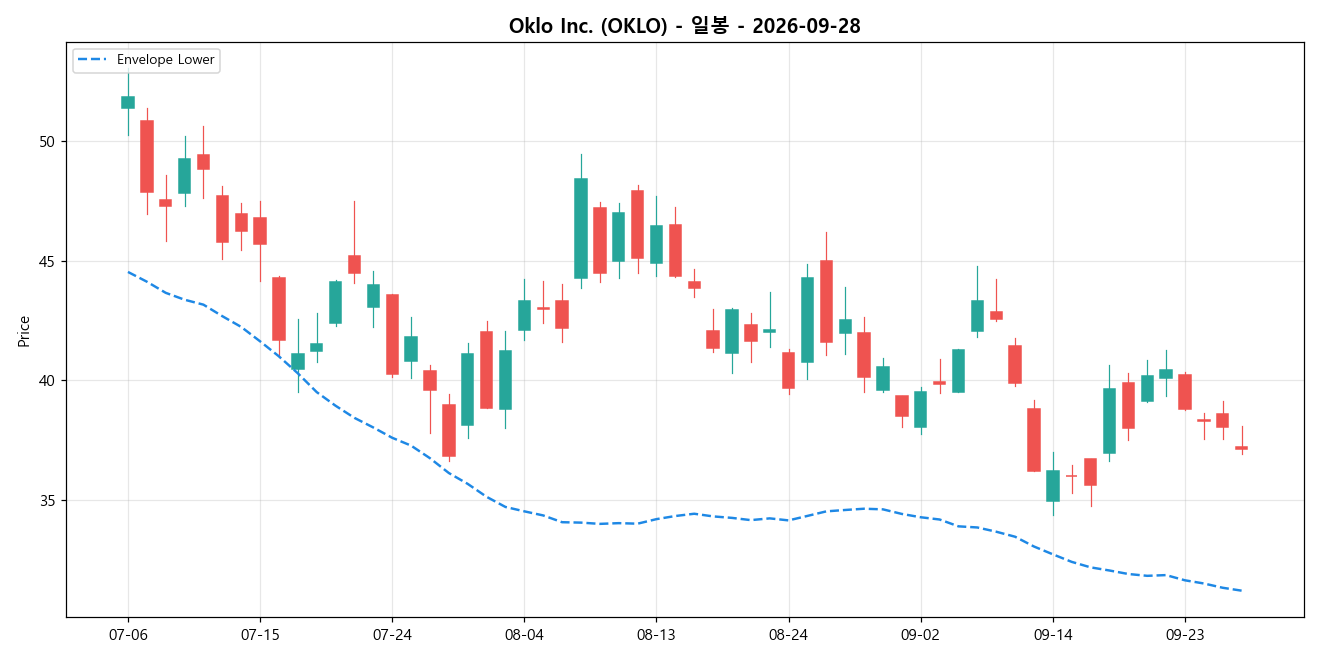 Oklo Inc. 일봉 차트