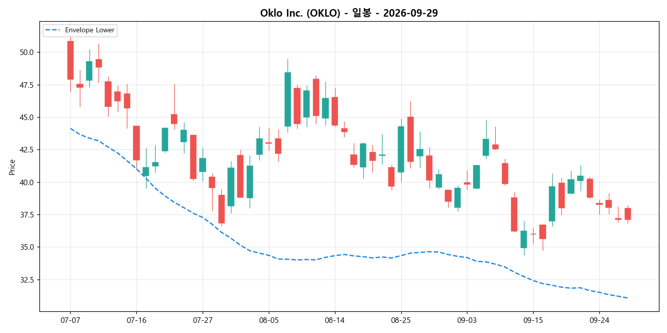 Oklo Inc. 일봉 차트