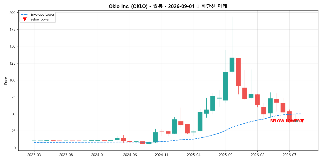 Oklo Inc. 월봉 차트