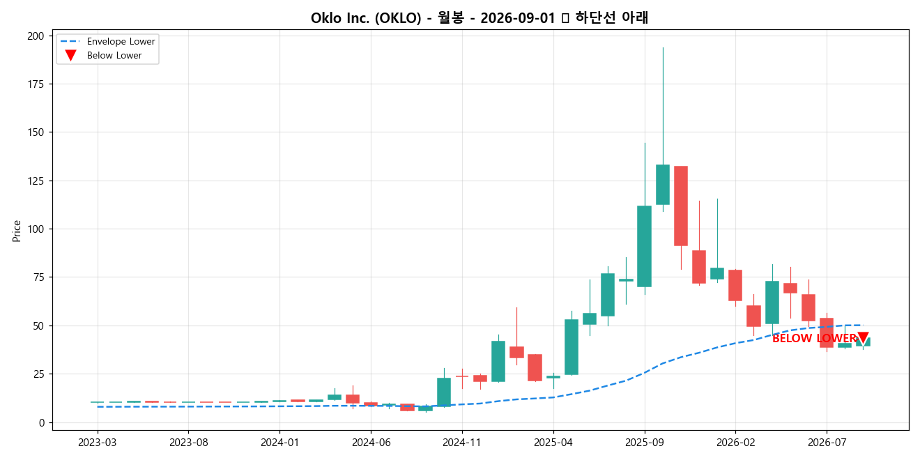 Oklo Inc. 월봉 차트