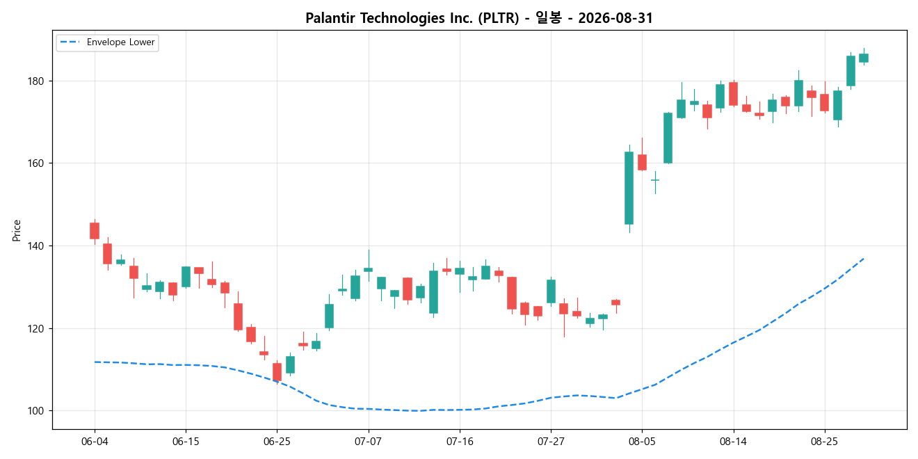 Palantir Technologies Inc. 일봉 차트