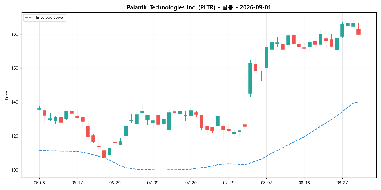 Palantir Technologies Inc. 일봉 차트