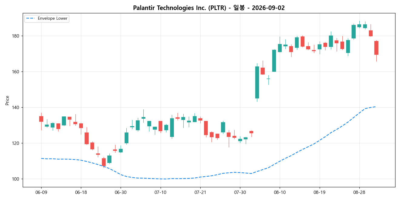 Palantir Technologies Inc. 일봉 차트
