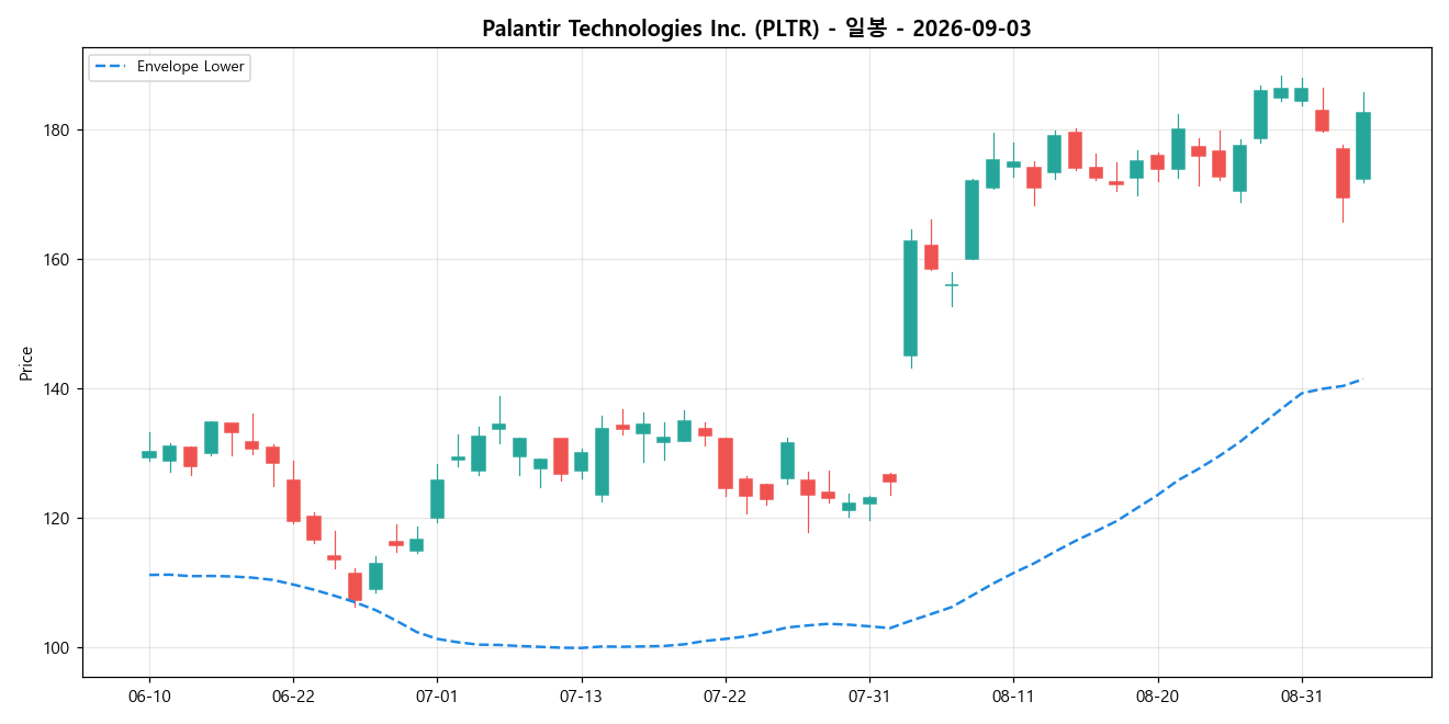 Palantir Technologies Inc. 일봉 차트