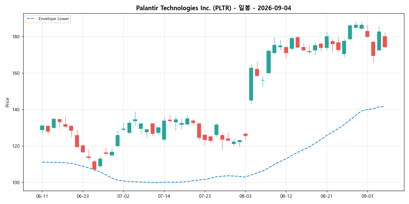 Palantir Technologies Inc. 일봉 차트