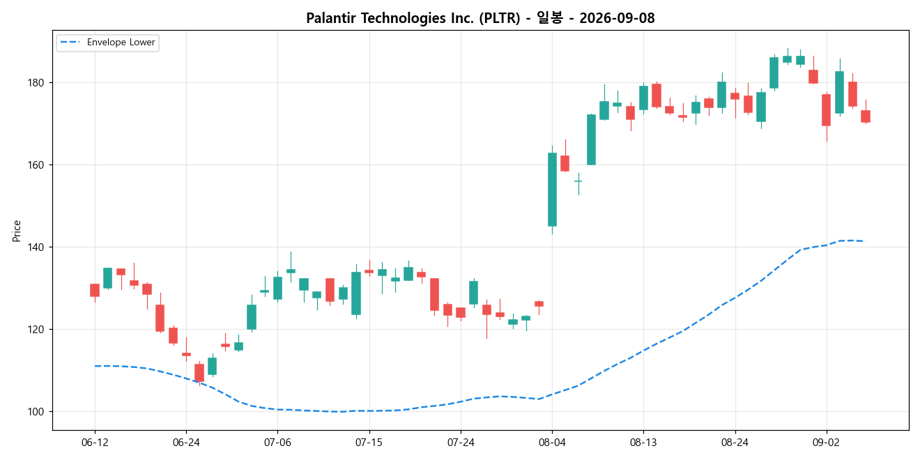 Palantir Technologies Inc. 일봉 차트