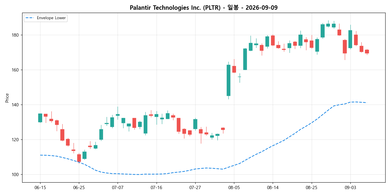 Palantir Technologies Inc. 일봉 차트