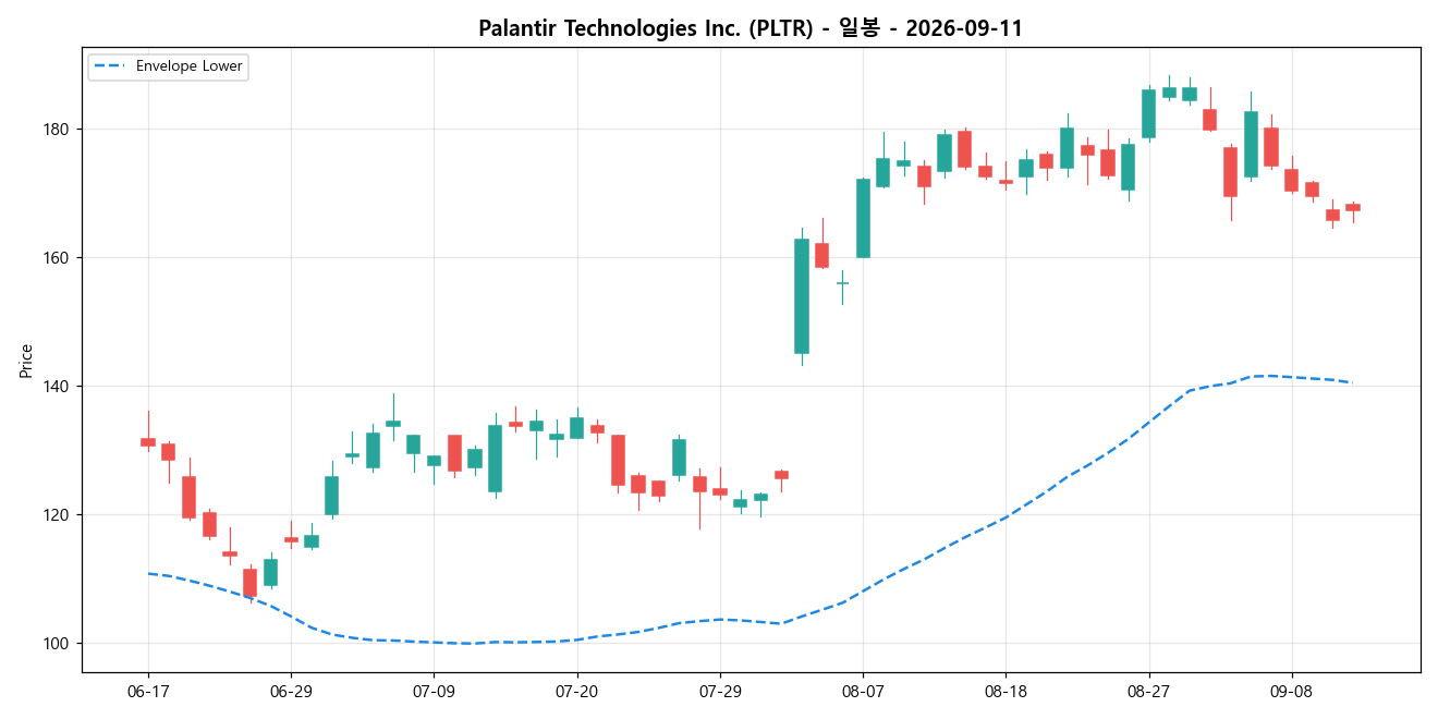 Palantir Technologies Inc. 일봉 차트
