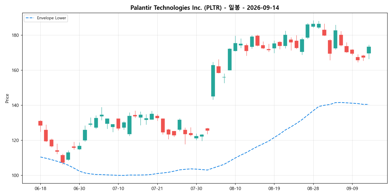 Palantir Technologies Inc. 일봉 차트