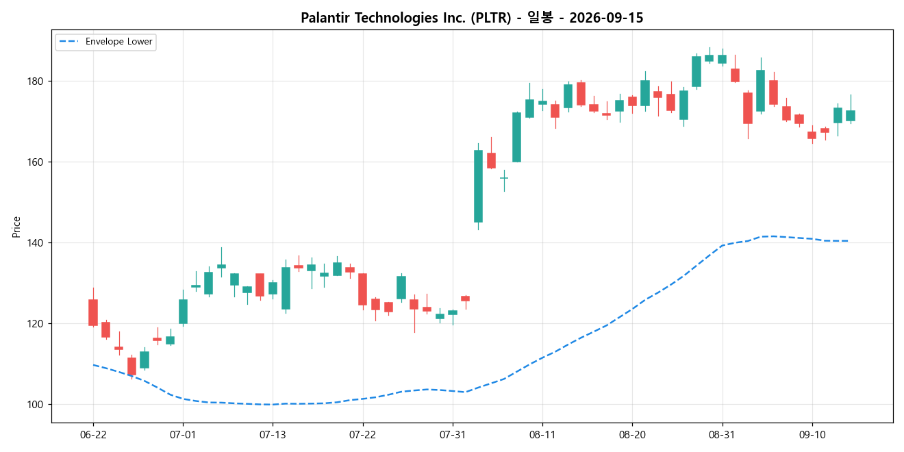 Palantir Technologies Inc. 일봉 차트