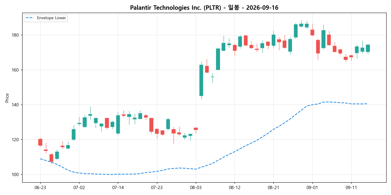 Palantir Technologies Inc. 일봉 차트