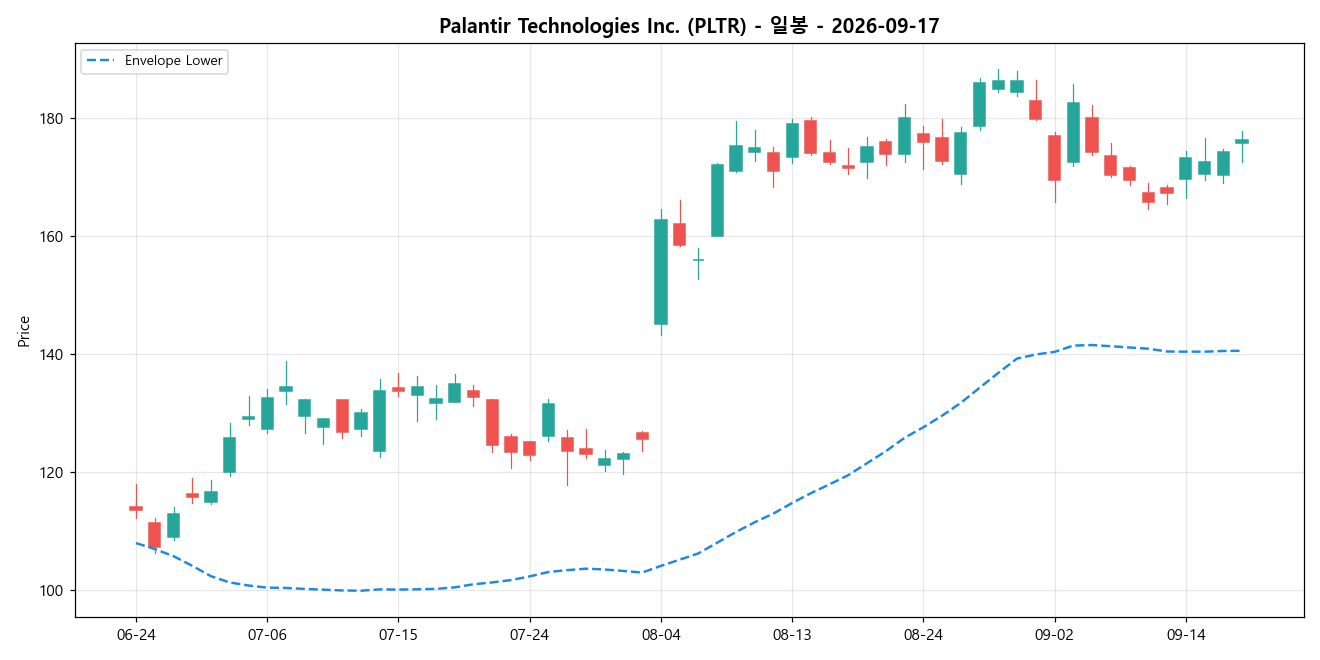 Palantir Technologies Inc. 일봉 차트