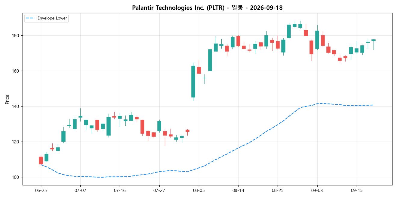Palantir Technologies Inc. 일봉 차트