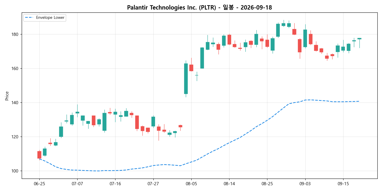 Palantir Technologies Inc. 일봉 차트