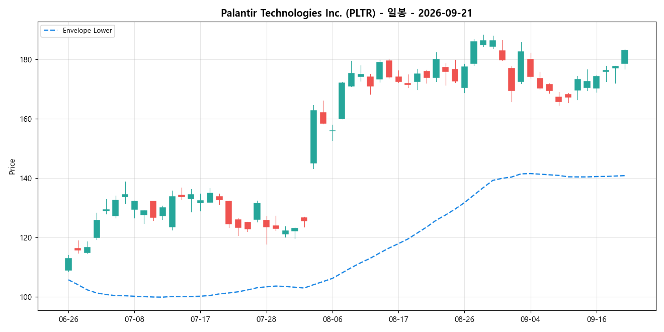 Palantir Technologies Inc. 일봉 차트