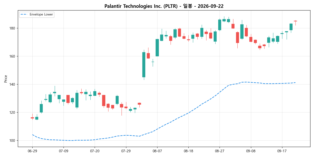 Palantir Technologies Inc. 일봉 차트