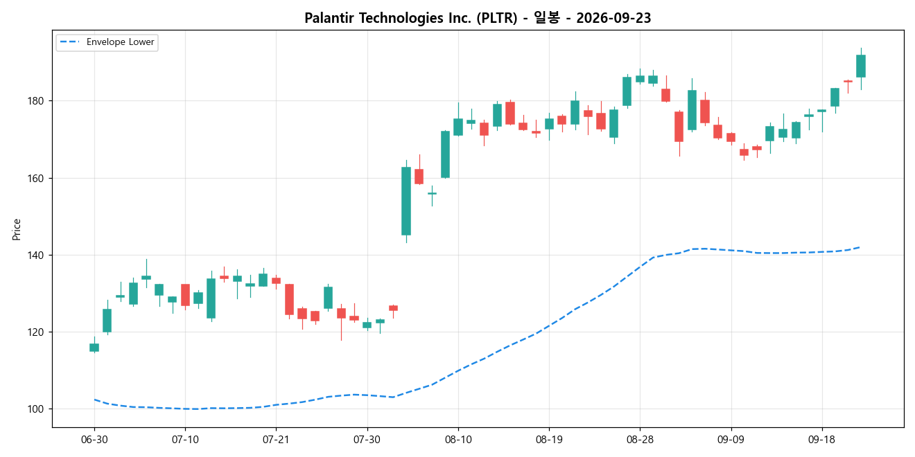 Palantir Technologies Inc. 일봉 차트
