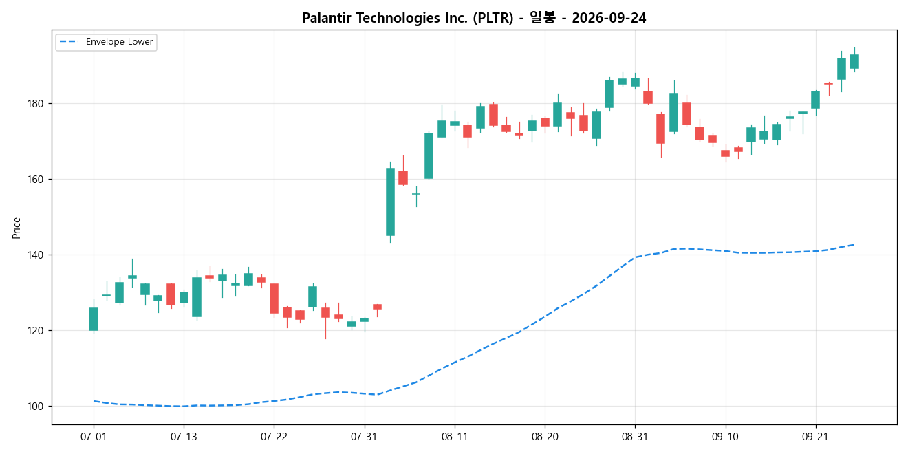 Palantir Technologies Inc. 일봉 차트