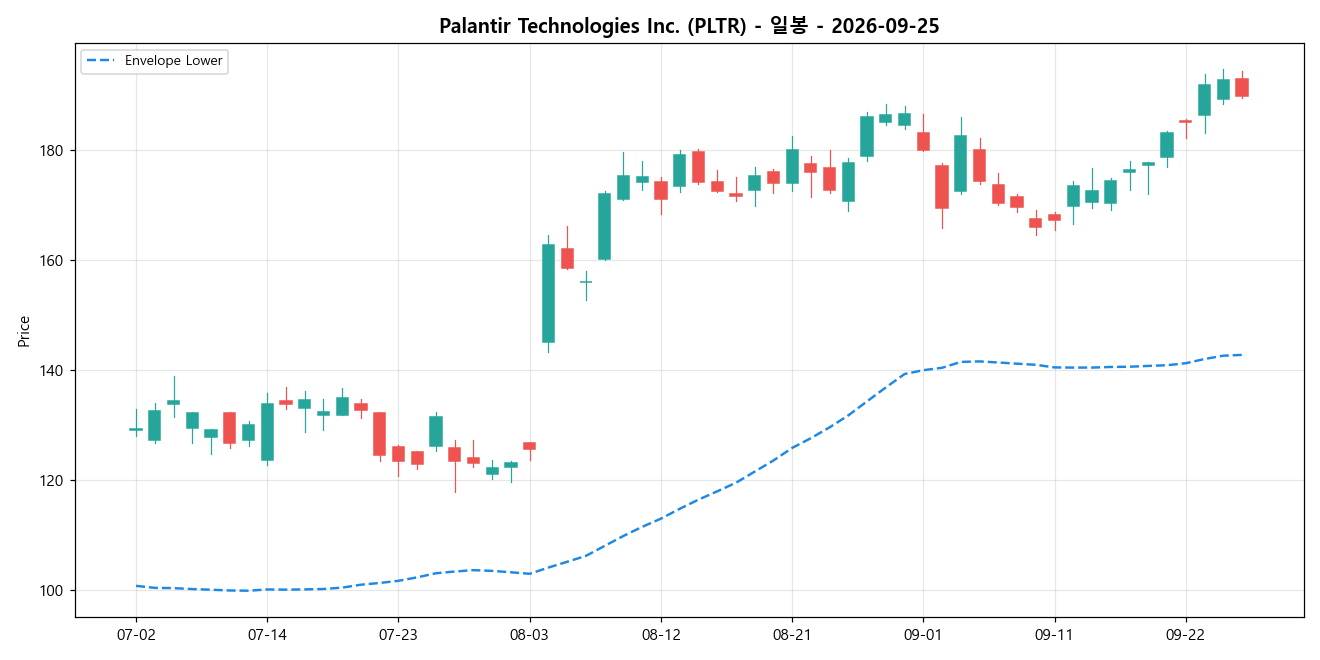 Palantir Technologies Inc. 일봉 차트