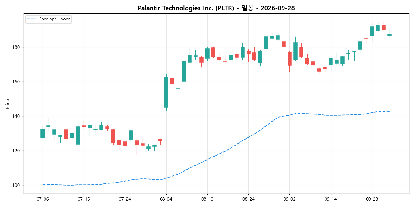 Palantir Technologies Inc. 일봉 차트
