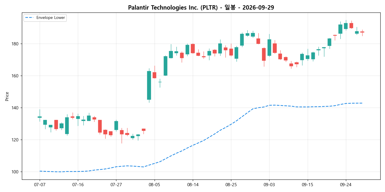 Palantir Technologies Inc. 일봉 차트