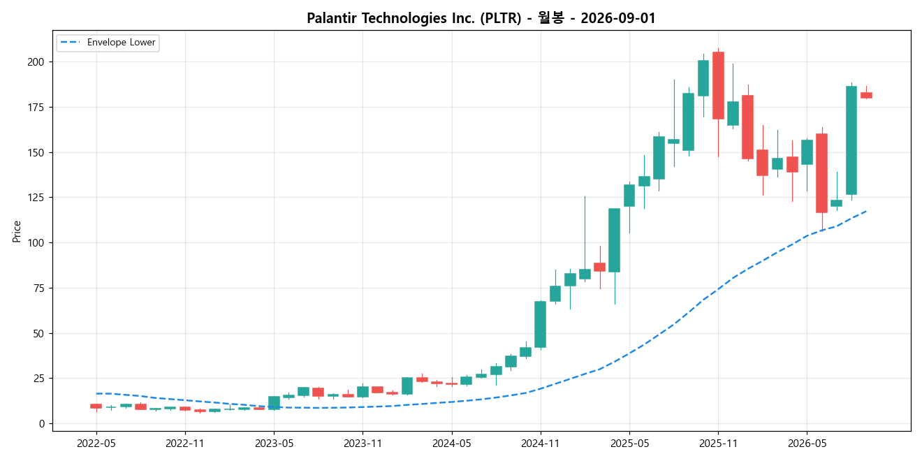 Palantir Technologies Inc. 월봉 차트