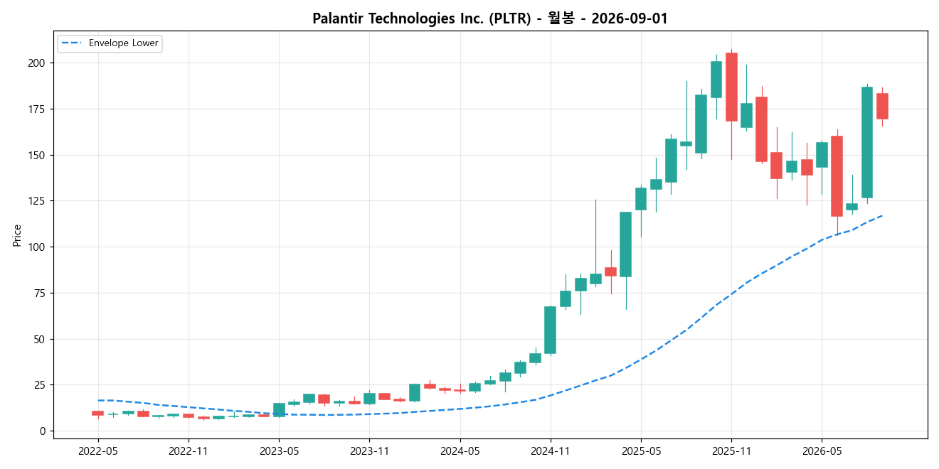 Palantir Technologies Inc. 월봉 차트