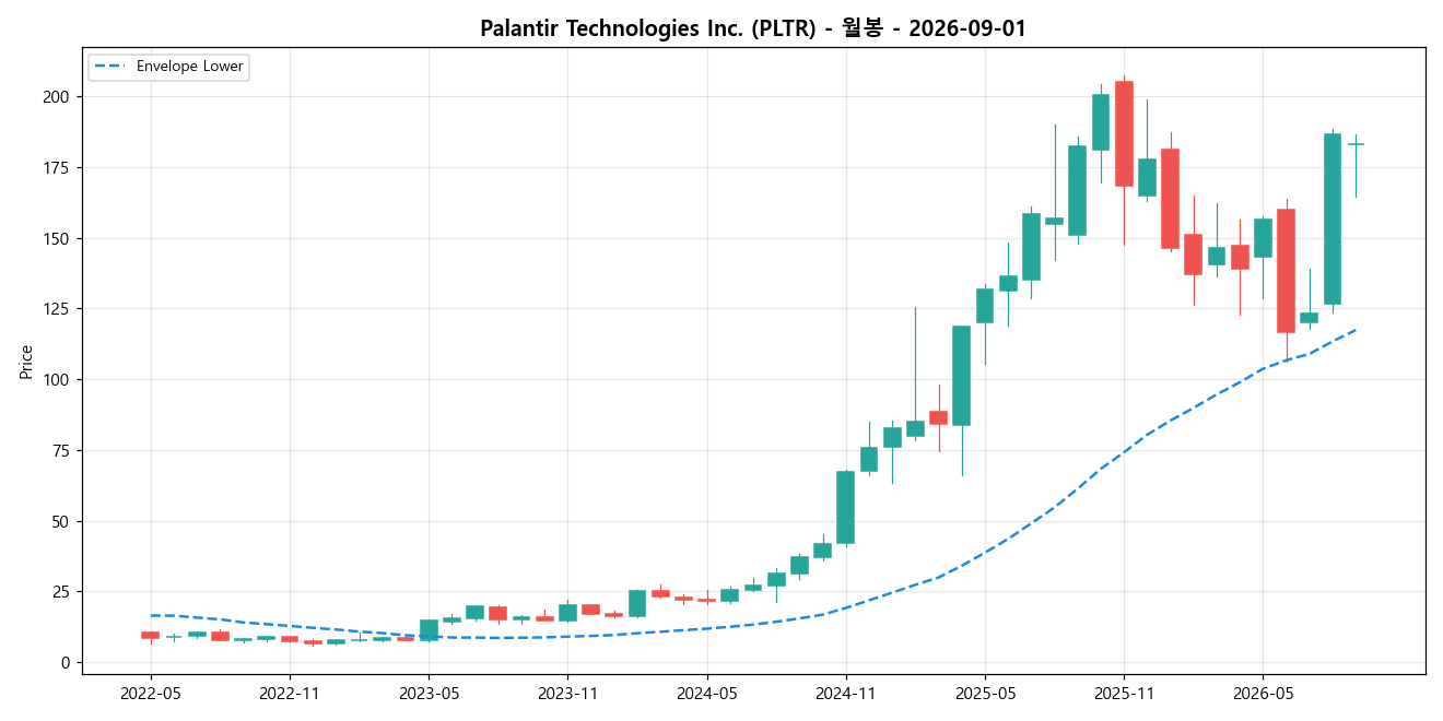 Palantir Technologies Inc. 월봉 차트
