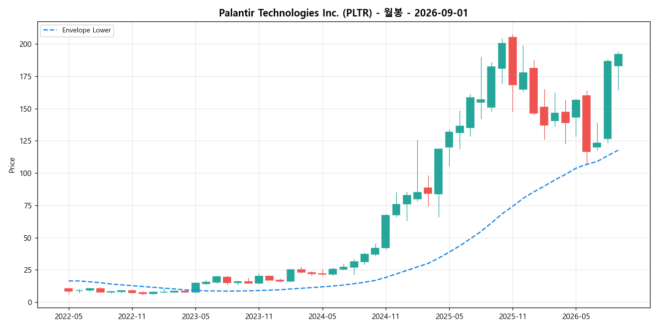 Palantir Technologies Inc. 월봉 차트