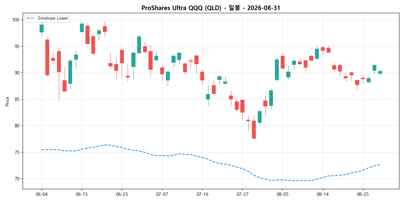ProShares Ultra QQQ 일봉 차트