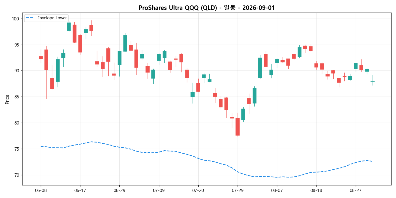 ProShares Ultra QQQ 일봉 차트