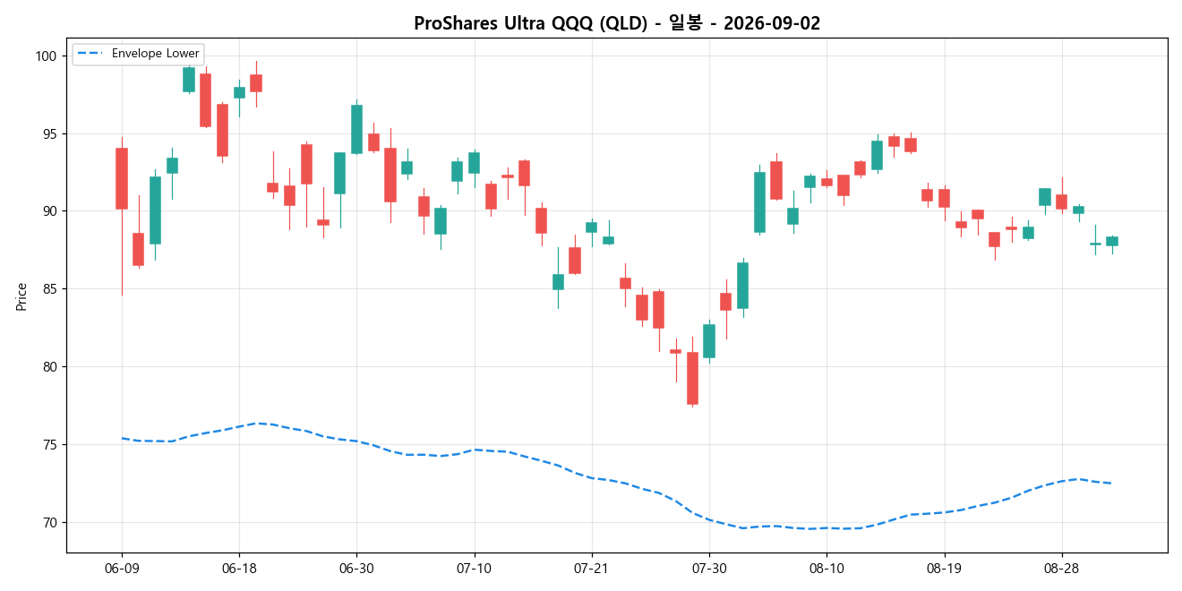 ProShares Ultra QQQ 일봉 차트